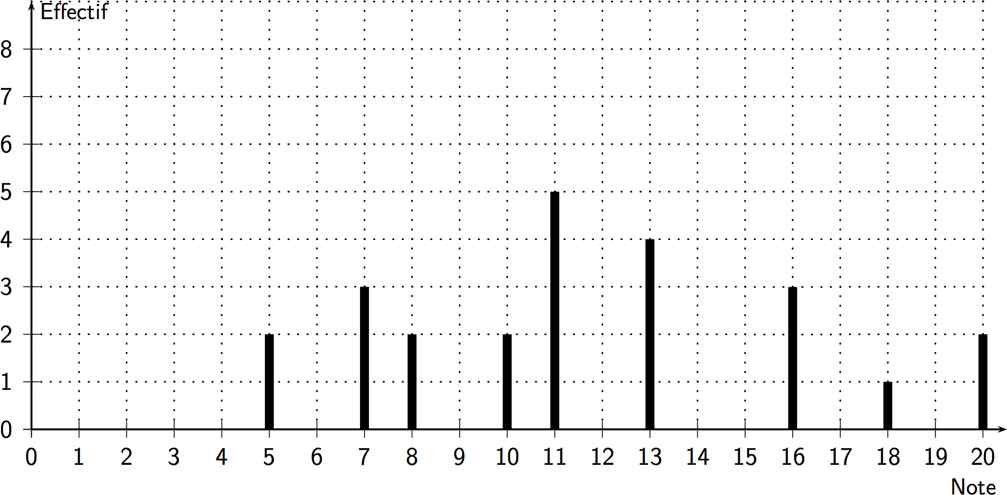 Cinquième : Statistiques